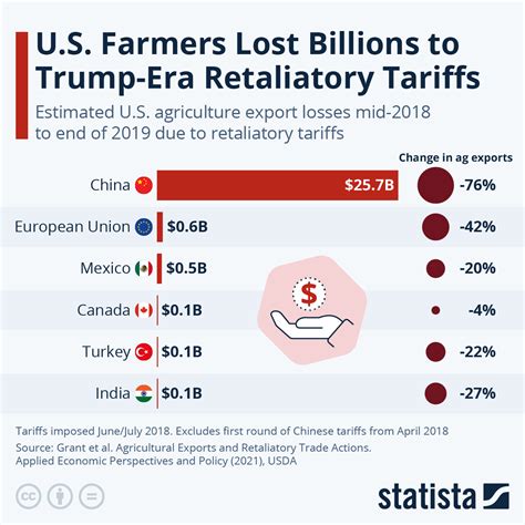 how farmers are affected by china tariffs